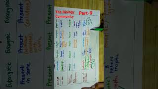 Biological Classification Part9 IntroClass11neet2025cbseneetshortsbiologicalclassificationyt [upl. by Wauters]