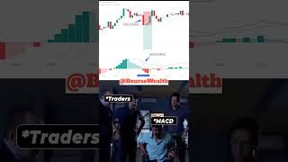 MACD Indicator [upl. by Ybanrab]