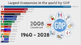 Largest Economies in the World by GDP 1960  2028 [upl. by Odlareg]