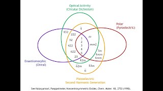 Diffraction Lecture 11 Crystallographic Symmetry and Physical Properties [upl. by Kissie]