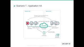 Arcserve Replication and High availability [upl. by Eleon]