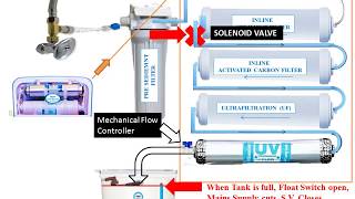 how does water purifier works  Purifier Process Animation  UF UV Purifier working [upl. by Ihcas]