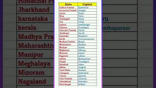 State and their capitals statecapital capitalgeneralknowledge abbreviations jkpconstablessc [upl. by Portingale]