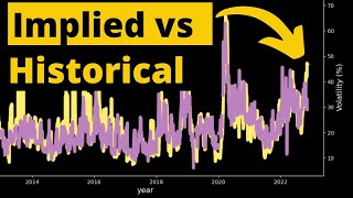 Historical vs Implied Volatility with 10yrs Options Data [upl. by Notyap595]