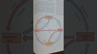 Exploring the Rock Cycle in the Lithosphere [upl. by Nannie529]