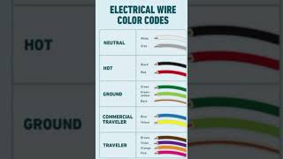 ELECTRIC WIRE COLOR CODES electric wire color code short [upl. by Inimod967]