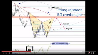 Harmonics trading  Gartley pattern in IBM [upl. by Cressi]