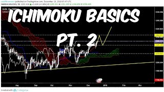 Ichimoku Cloud Basics  Tenkansen and Kijunsen [upl. by Vieva]