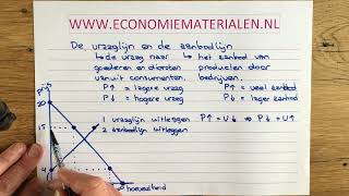 Vraaglijn aanbodlijn en evenwichtspunt uitgelegd economiematerialen [upl. by Yderf]