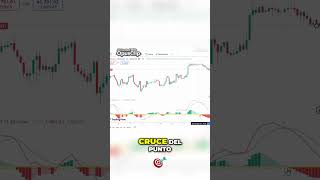 Análisis MACD Descubre su Magia en 4 Horas [upl. by Jamison]