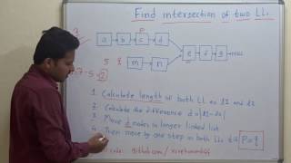 Find intersection of two linked lists [upl. by Odnalro]