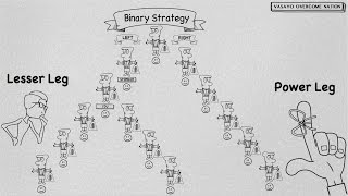 Network Marketing Binary Strategy [upl. by Leonteen]