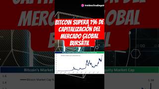 Bitcoin supera el 1 del mercado global bursatil 🚀 btc bitcoin criptos [upl. by Refotsirc480]