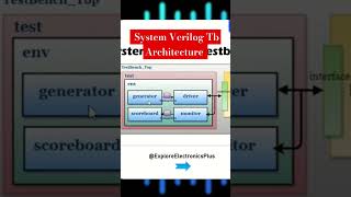 System Verilog Testbench Architecture engineering freshers vlsijobs systemverilog verification [upl. by Egres]