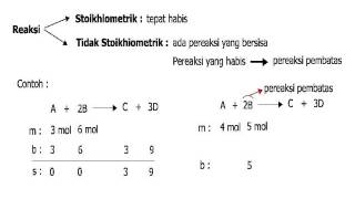 pereaksi pembatas [upl. by Arivle]