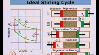 Mod01 Lec27 Cryocoolers Ideal Stirling Cycle [upl. by Chard274]