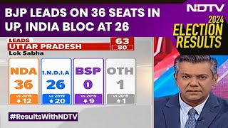 UP Election Results 2024  BJP Leads on 36 Seats In Uttar Pradesh INDIA Bloc At 26 [upl. by Ase]