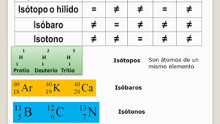 Tutorial 2 Estructura Atómica [upl. by Cyma542]