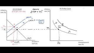 Derivation of Phillips curve from Aggregate supply curve [upl. by Lundin]