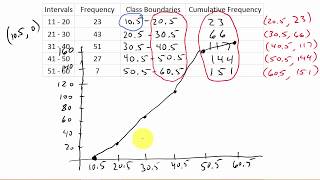 How To Draw An Ogive [upl. by Worthington]