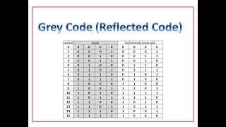 Grey Code and Conversion of Grey Code to Binary  Reflected Codes  Cyclic code [upl. by Adnuhsor]