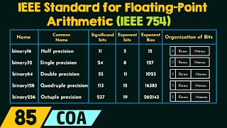 IEEE Standard for FloatingPoint Arithmetic IEEE 754 [upl. by Igig]