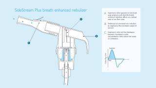 How does the CareFusion AirLife Misty Max 10 Disposable Nebulizer Work [upl. by Ladnyk]