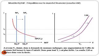 L’équilibre macroéconomique keynésien  le modelé ISLM [upl. by Etteroma]