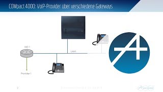 COMpact 4000 – VoIP Provider über verschiedene Gateways [upl. by Noorah]