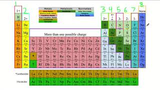 Monatomic Ions [upl. by Rhine]