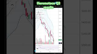 Hero motors Q2 resultsgood news good fundamental [upl. by Ykcin651]