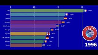 UEFA Coefficient Evolution [upl. by Tran]