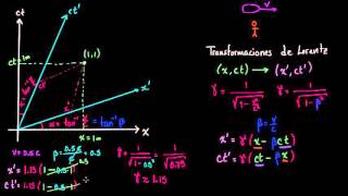 Evaluar la transformación de Lorentz  Física  Khan Academy en Español [upl. by Crim]