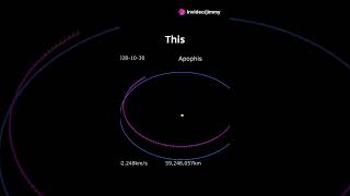 Asteroid Apophis Near Miss in 2029 shorts space science facts asteroid astronomy solarsystem [upl. by Normie133]