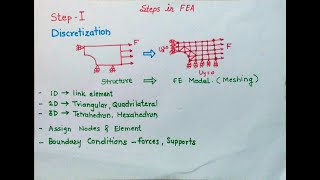 Basic Steps in FEA  Finite Element Analysis  8 Steps  E3 [upl. by Eneleoj635]