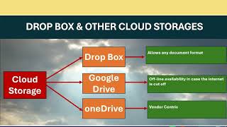 Useful cloud computing tools for file management Git Vs Drop Box Vs Google Drive Vs OneDrive [upl. by Devland]