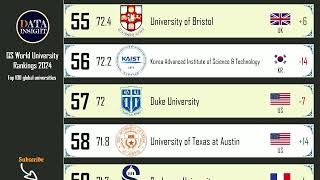 QS World University Rankings 2024 Top 100 global universities [upl. by Lareine]