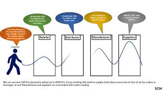 What is Bullwhip Effect in Supply Chain amp How to manage it [upl. by Brenna525]