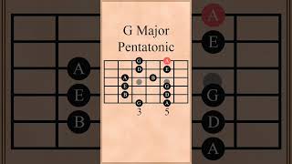 G Major Pentatonic Scale guitar lesson Beginners guitarlessongmajor guitartutorial guitarsolo [upl. by Tristam]