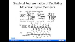 Raman Fundamentals  Electrodynamic Theory [upl. by Annaek]