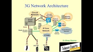 WCDMA ARCHITECTURE 3G ArchitectureComponents and Explanation [upl. by Obed]