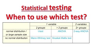 When to use which statistical test  GraphPad Prism  Statistics for beginners  Biology lectures [upl. by Jessen]