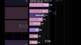 KPOP 2024 KGMA 둘째날 라이즈 데이식스 그리고 에스파 케이팝 트렌드 및 이슈 키워드 순위 2024년 11월 17일 shorts [upl. by Bone]