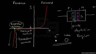 PN JUNCTION BREAKDOWN  Analog Electronics [upl. by Benn]