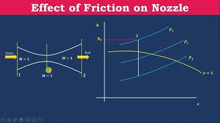 Effect of Friction on Steam Nozzle  Thermal Engineering  Module 6 [upl. by Darelle]