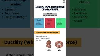 Mechanical Properties of Material Material Properties mechanical material shorts youtubeshorts [upl. by Vladamir]