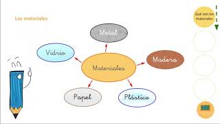 ¿Qué son los materiales  Ciencias Naturales 1º Básico [upl. by Auehsoj]