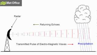 Weather radars [upl. by Demah]