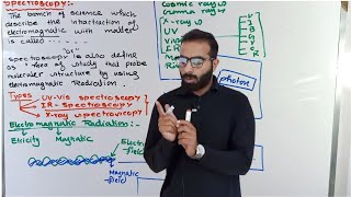 Spectroscopy  Basic Concept of spectroscopy [upl. by Evreh]