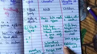 Amoebic dysentery vs bacillary dysentery in easy way [upl. by Zendah]